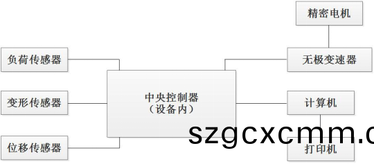 PT-507環形初(chu)粘力試驗(yan)機原(yuan)理 PT-507環形初粘(zhan)力試驗機原理(li)