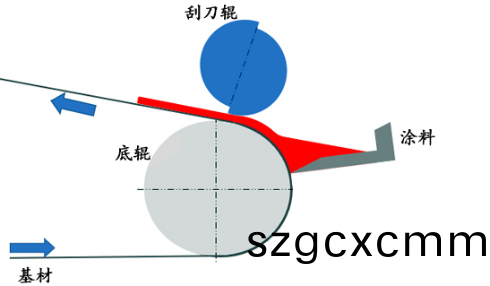 小(xiao)型颳刀塗佈(bu)機原理 小型颳刀塗佈機原理